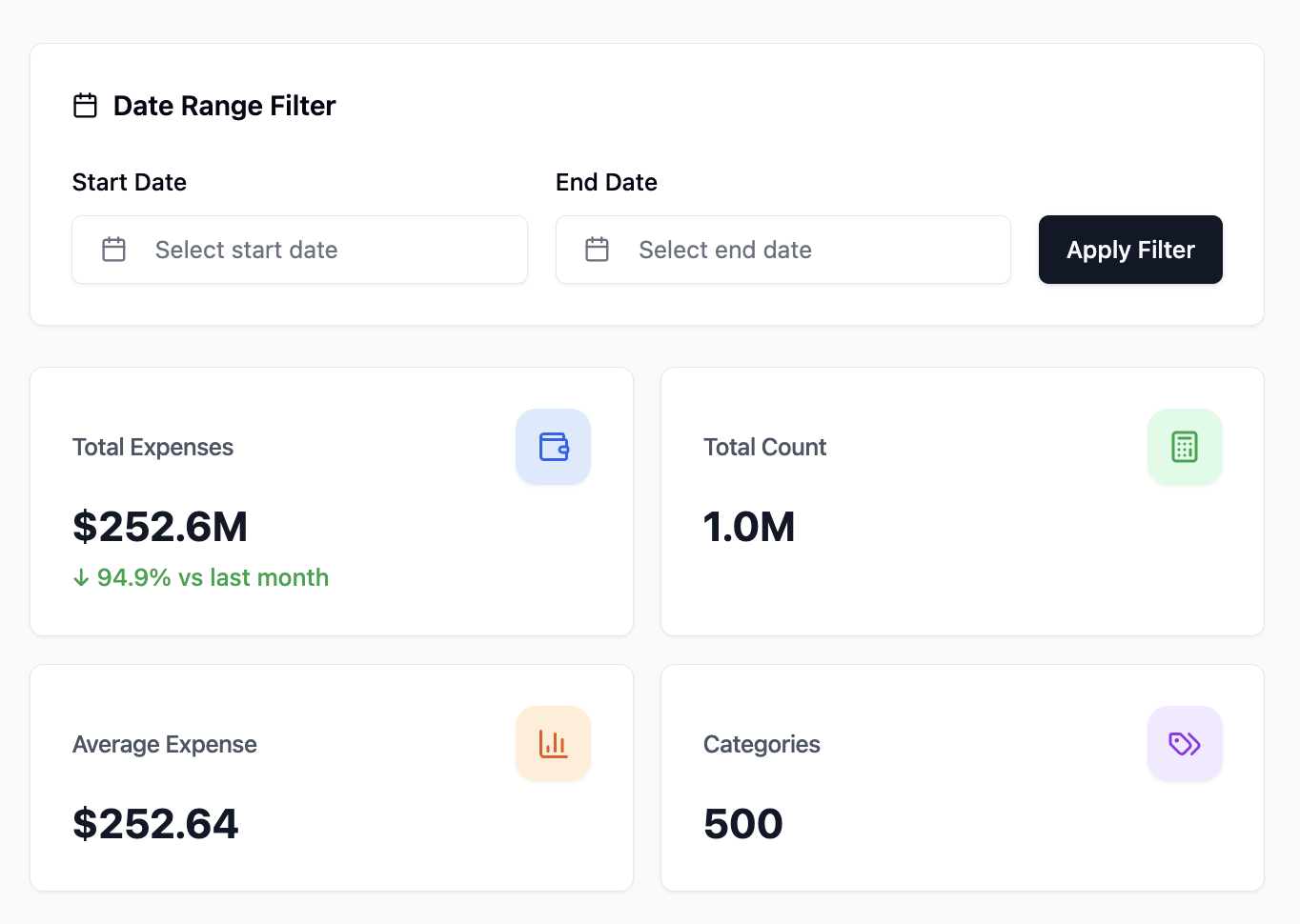 Comprehensive dashboard showing date range filter with start and end date selectors, and four key metrics cards displaying total expenses of $252.6M with 94.9% decrease vs last month, total count of 1.0M expenses, average expense of $252.64, and 500 categories
